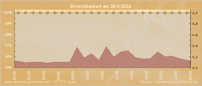 Grafik der Erreichbarkeit