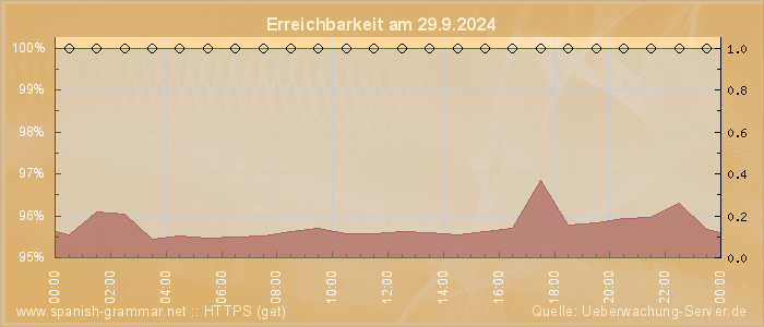 Grafik der Erreichbarkeit