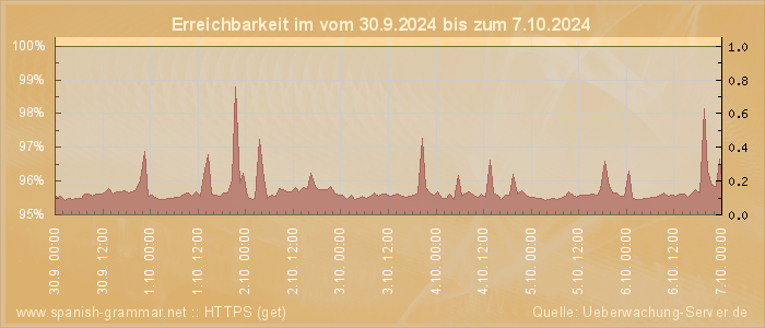 Grafik der Erreichbarkeit