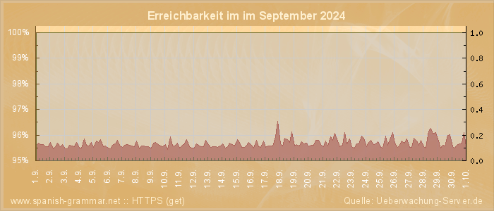 Grafik der Erreichbarkeit