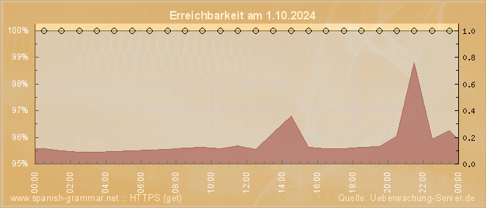 Grafik der Erreichbarkeit