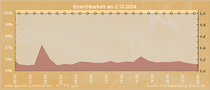 Grafik der Erreichbarkeit