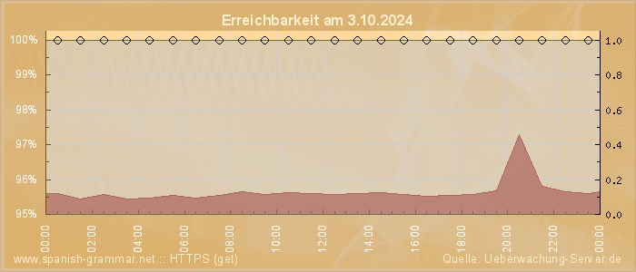 Grafik der Erreichbarkeit