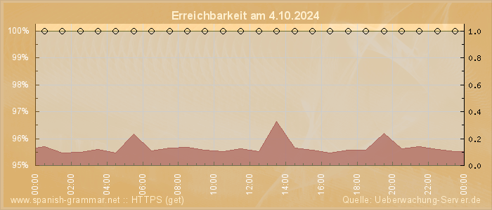 Grafik der Erreichbarkeit