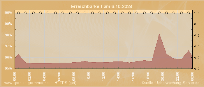 Grafik der Erreichbarkeit