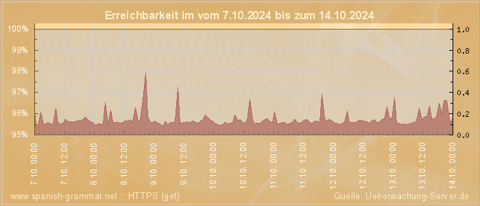 Grafik der Erreichbarkeit