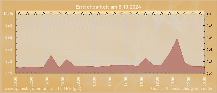 Grafik der Erreichbarkeit