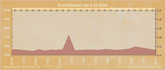 Grafik der Erreichbarkeit