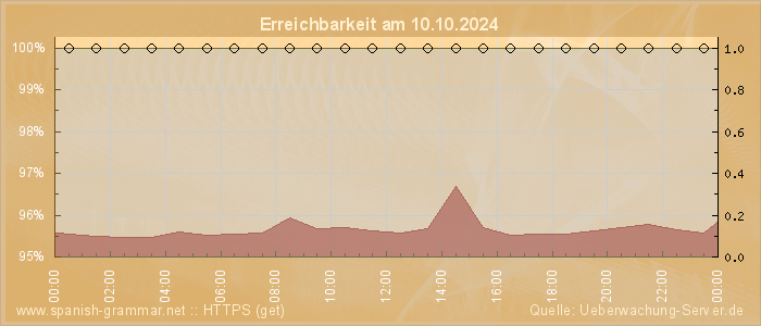 Grafik der Erreichbarkeit