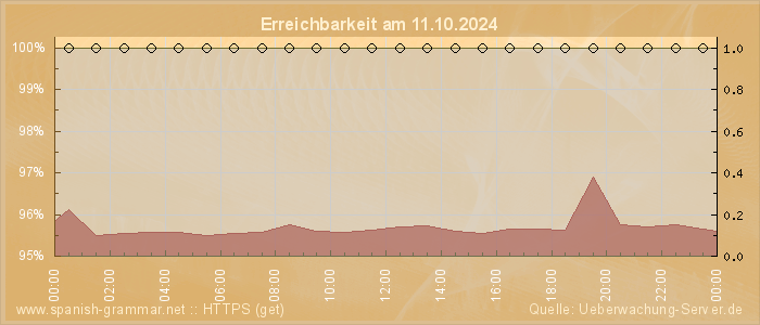 Grafik der Erreichbarkeit