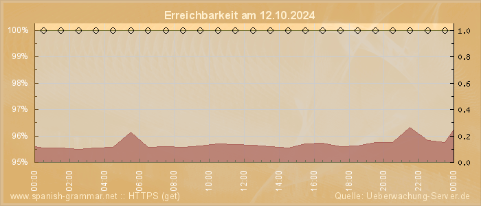 Grafik der Erreichbarkeit