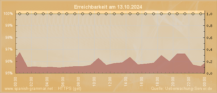 Grafik der Erreichbarkeit