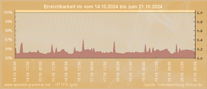 Grafik der Erreichbarkeit