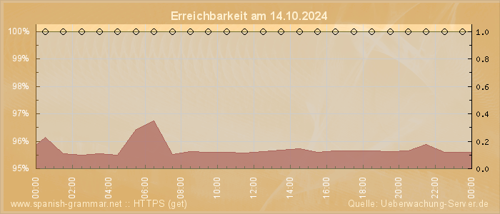 Grafik der Erreichbarkeit