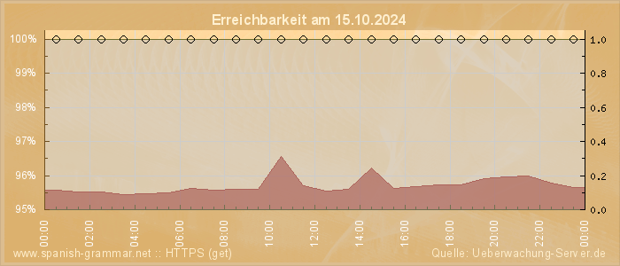 Grafik der Erreichbarkeit