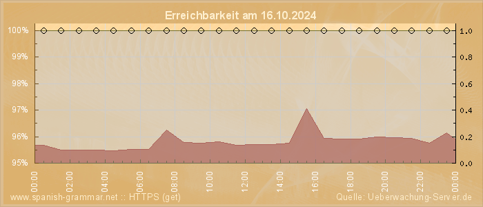 Grafik der Erreichbarkeit