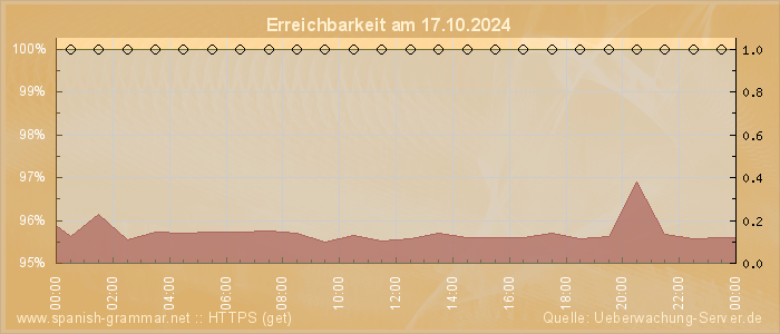 Grafik der Erreichbarkeit