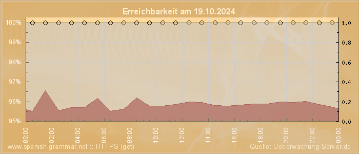 Grafik der Erreichbarkeit