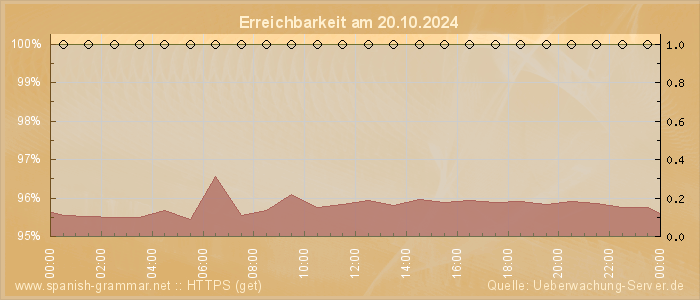 Grafik der Erreichbarkeit