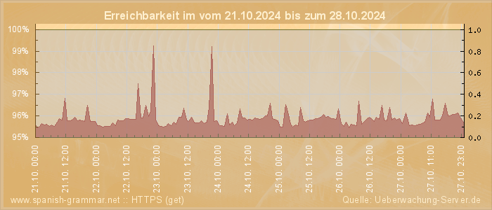 Grafik der Erreichbarkeit