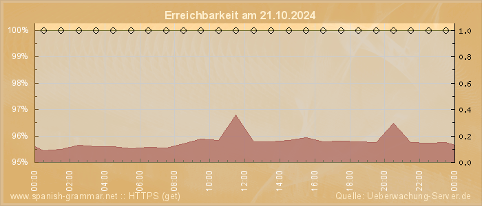 Grafik der Erreichbarkeit