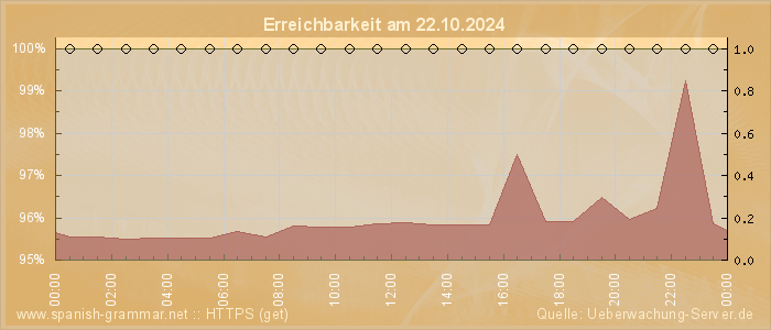 Grafik der Erreichbarkeit