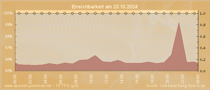 Grafik der Erreichbarkeit