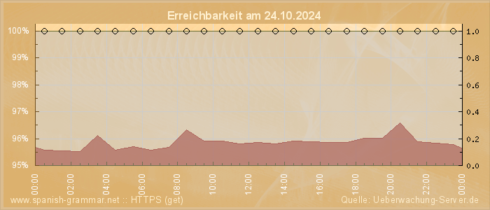 Grafik der Erreichbarkeit