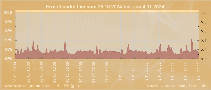 Grafik der Erreichbarkeit