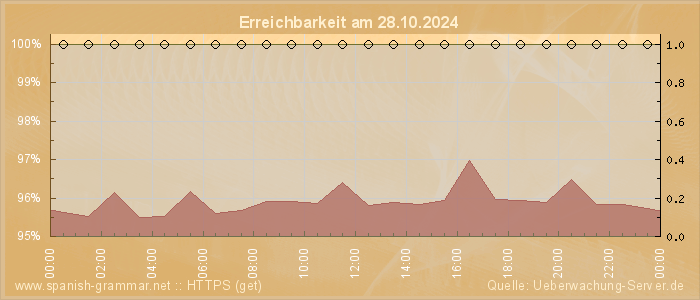 Grafik der Erreichbarkeit