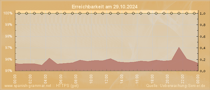 Grafik der Erreichbarkeit