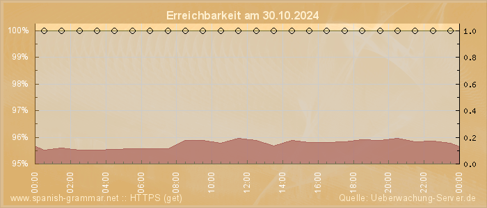 Grafik der Erreichbarkeit