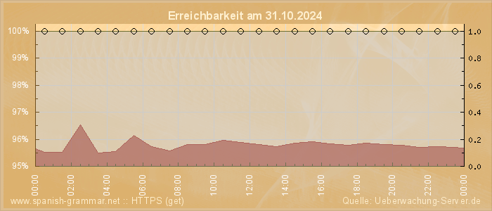 Grafik der Erreichbarkeit