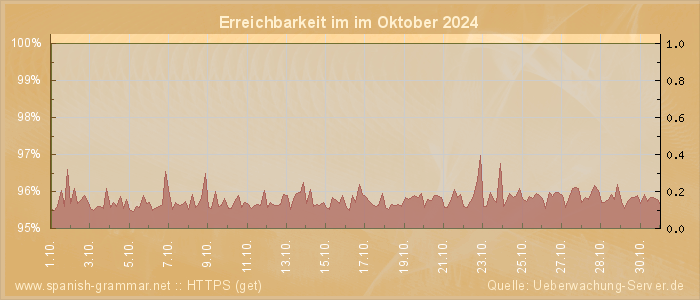 Grafik der Erreichbarkeit