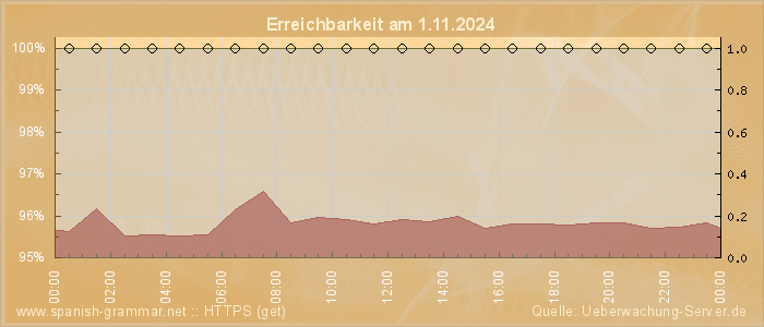 Grafik der Erreichbarkeit