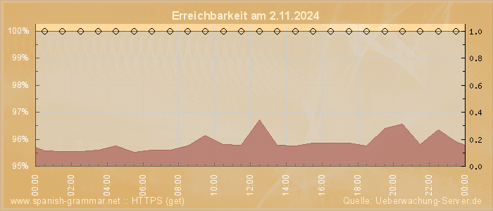 Grafik der Erreichbarkeit