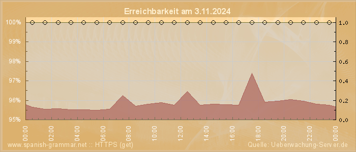 Grafik der Erreichbarkeit