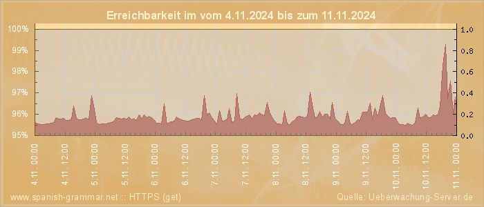 Grafik der Erreichbarkeit