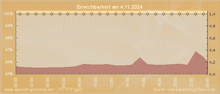 Grafik der Erreichbarkeit