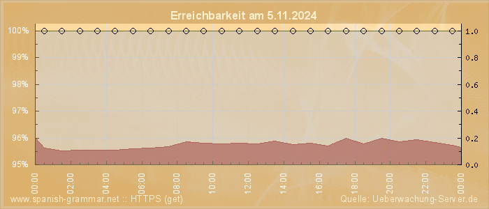 Grafik der Erreichbarkeit