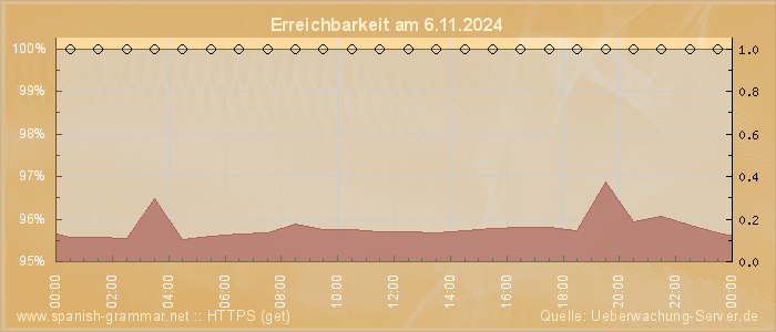 Grafik der Erreichbarkeit