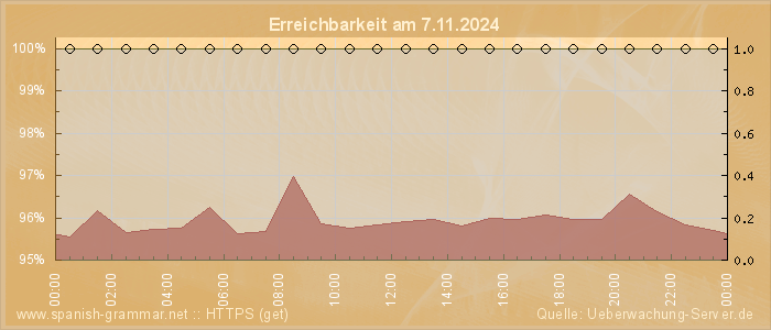 Grafik der Erreichbarkeit