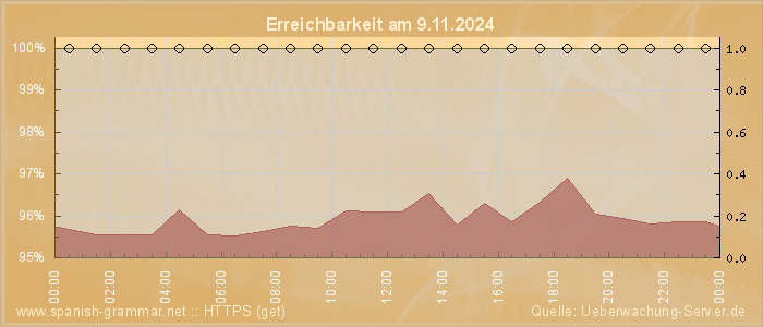 Grafik der Erreichbarkeit