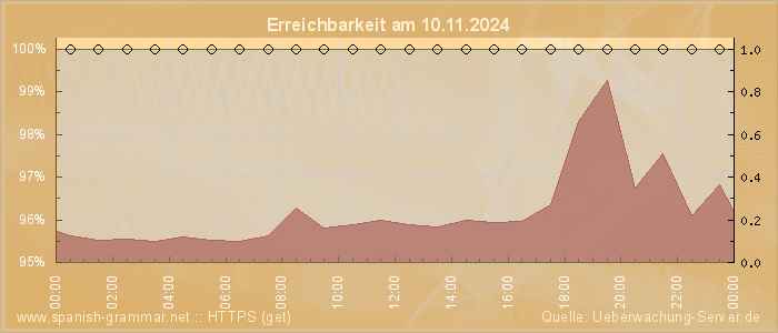 Grafik der Erreichbarkeit