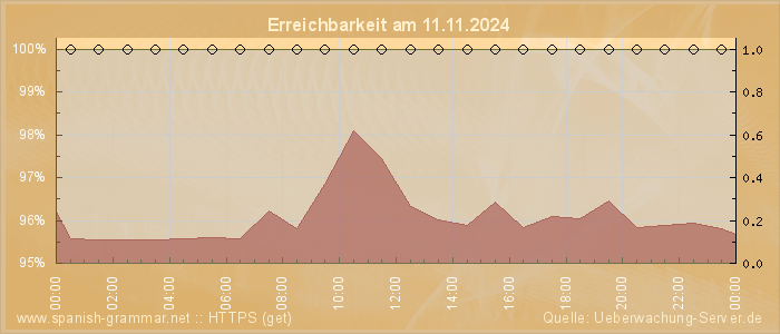 Grafik der Erreichbarkeit