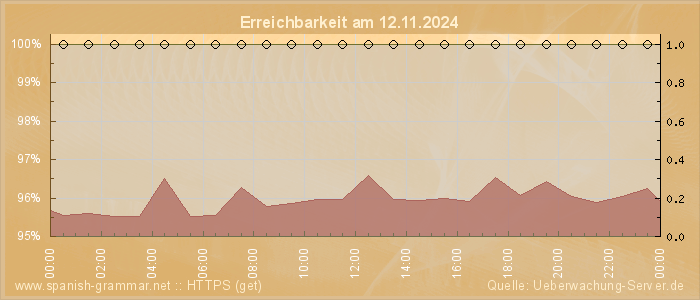 Grafik der Erreichbarkeit