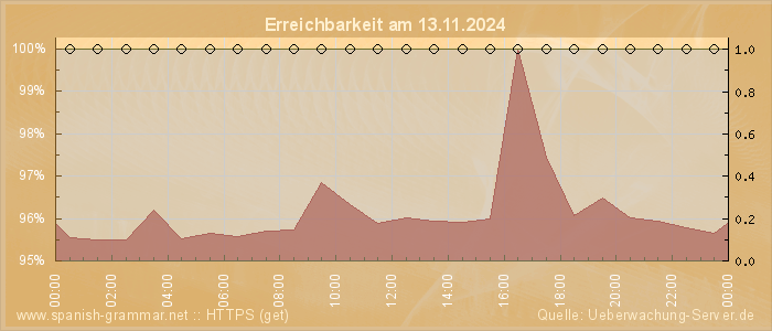 Grafik der Erreichbarkeit