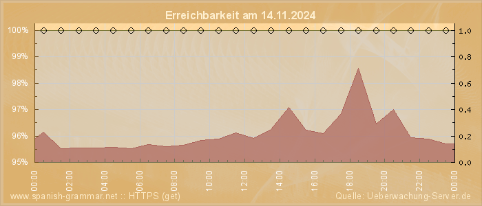 Grafik der Erreichbarkeit