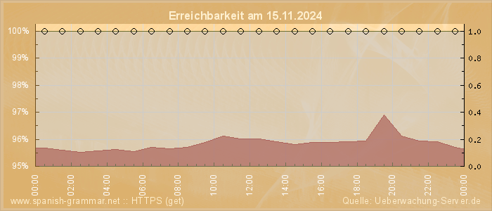 Grafik der Erreichbarkeit