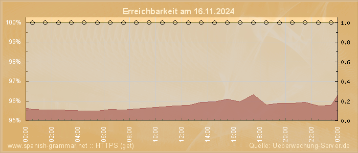 Grafik der Erreichbarkeit